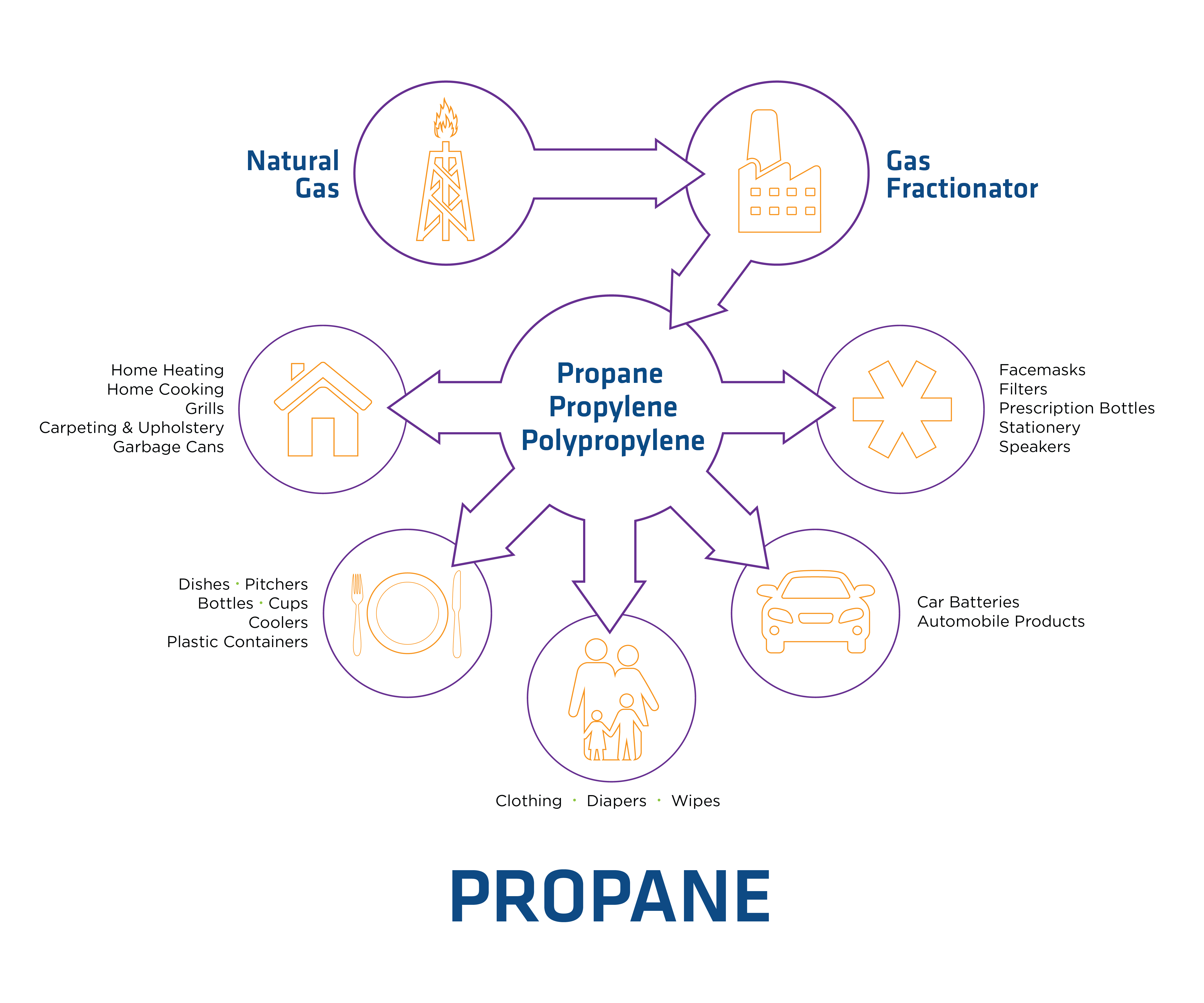 SP20 255250 NatGas Chain Propane 1b - Overview